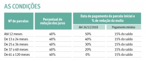 Fazenda vai parcelar as dívidas de ICMS